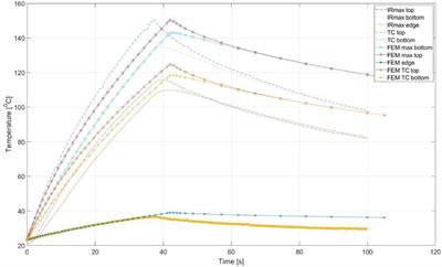 Numerical simulation of inductive heating in thermoplastic unidirectional cross-ply laminates